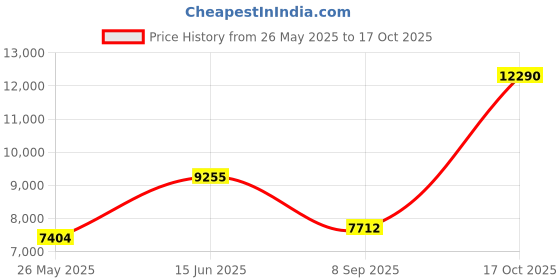 amazon.in yhtauto Downstream Oxygen Sensor for Honda Accord 2008-2012 Pilot Ridgeline Odyssey Acura MDX RDX RL TL TSX ZDX yhtauto Price History Graph from 26 May 2025 to 17 Oct 2025