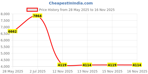 amazon.in yhtauto Downstream Oxygen Sensor for Honda Civic 2006-2014 Acura ILX 2013-2014 yhtauto Price History Graph from 28 May 2025 to 15 Nov 2025