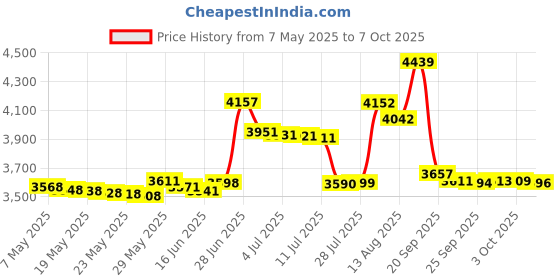 amazon.in yhtauto Downstream Oxygen Sensor for Subaru Outback Legacy Impreza Forester 2001-2012 Saab 9-2X yhtauto Price History Graph from 7 May 2025 to 7 Oct 2025