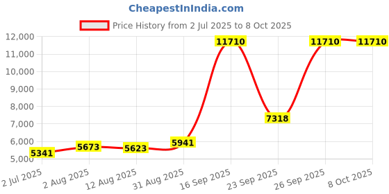 amazon.in yhtauto Oxygen Sensor Downstream O2 Sensor for Mazda 3 2006-2009 Non Calif-ESV yhtauto Price History Graph from 2 Jul 2025 to 7 Oct 2025