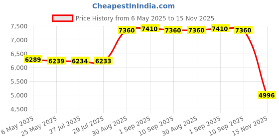amazon.in yhtauto Set of 2 Ignition Coils Pack for Mitsubishi Eclipse Galant Lancer Mirage Outlander Dodge Stratus yhtauto Price History Graph from 6 May 2025 to 15 Nov 2025