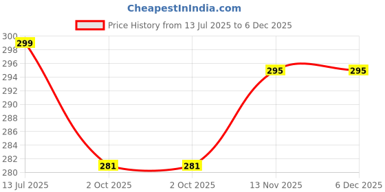amazon.in yhwh Women's Stretchy Full Length Leggings, Elastic Waistband yhwh Price History Graph from 13 Jul 2025 to 5 Dec 2025