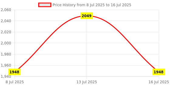 amazon.in YI Lighting - UL-Listed - E26/E27 to E17 Socket, Medium Edison Screw for Intermediate E17 Fan Screw Bulb Adapter Converter Socket Reducer Price History Graph from 8 Jul 2025 to 16 Jul 2025