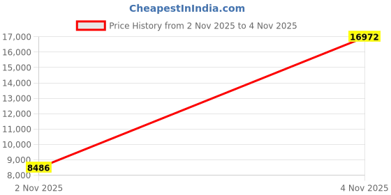 amazon.in yianna Tummy Control Shapewear for Women Strapless Fajas Colombianas Body Shaper Shorts Butt Lifter with Zipper Crotch yianna Price History Graph from 2 Nov 2025 to 4 Nov 2025
