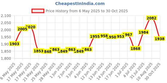 amazon.in yianteng Hand Mixer Attachments - Compatible Beaters for Hamilton Beach 62682RZ, 62692, 62695V, 64699 Mixers - Replacement Parts for Hamilton Beach Hand Mixers yianteng Price History Graph from 6 May 2025 to 30 Oct 2025