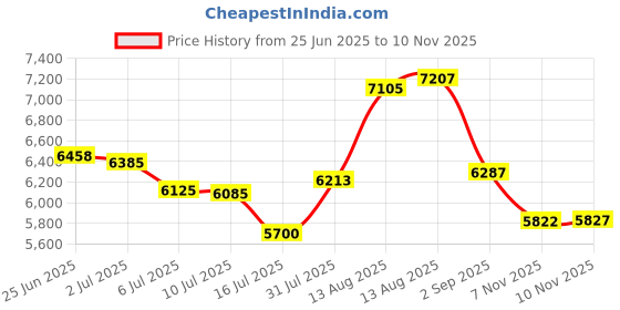 amazon.in YIBEICO Throttle Response Controller, 9 Drive 9-Mode Smart Electronic Racing Accelerator for Ford Trucks F250 F350 F450 F550 Mustang Taurus Focus Expedition Mondeo Ranger Sport Discovery Mazda (861) Price History Graph from 25 Jun 2025 to 10 Nov 2025