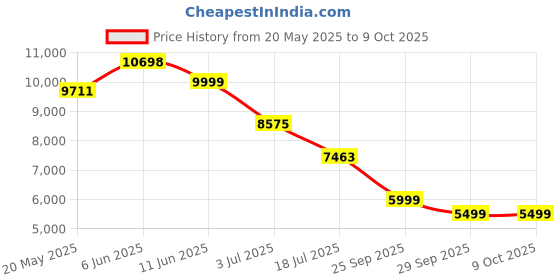 amazon.in YIBEICO Throttle Response Controller 9 Drive 9-Mode Smart Electronic Racing Pedal Accelerator for ACCORD CIVIC CROSSROAD CROSSTOUR CRV S2000 STREAM PILOT ACURA TL（835) Price History Graph from 20 May 2025 to 9 Oct 2025