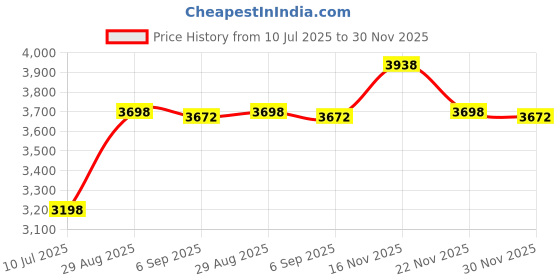 amazon.in YIBEYYDS LED Garage Light - 160 W 16000 LM 6500 K LED Garage Ceiling Lights, 5+1 Malleable Panels for Loft, Basement, Workshop, E26/E27 (1) Price History Graph from 10 Jul 2025 to 30 Nov 2025