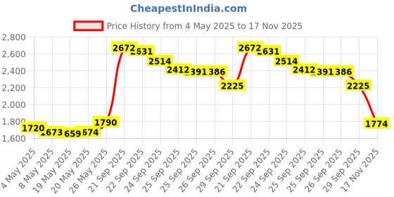 amazon.in Yiclick 2 Pack Exfoliating Washcloth Towel - Exfoliating Body Scrubber, Loofah Wash Sponge - Korean & Japanse & African Washcloth - Soft + Rough Exfoliating Back Scrubber - for Senstive and Rough Skin yiclick Price History Graph from 4 May 2025 to 17 Nov 2025