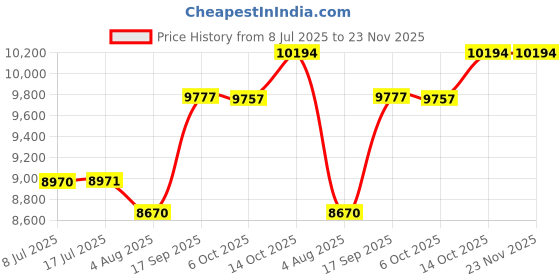 amazon.in YideOtmz Fitness & Sleep Smart Ring Health Monitor for Men and Women, Waterproof, Tracks Steps, Wellness Data, No Subscription Required (Black, 10) Price History Graph from 8 Jul 2025 to 23 Nov 2025