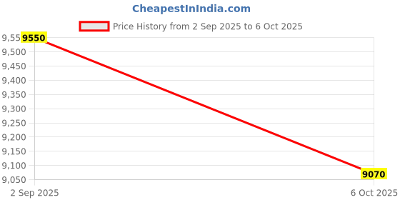 amazon.in YideOtmz Health & Fitness Ring – Smart Wearable for Sleep Tracking, Step Counting, Wellness Data, Waterproof, Subscription-Free (Gold, 9) Price History Graph from 2 Sep 2025 to 6 Oct 2025