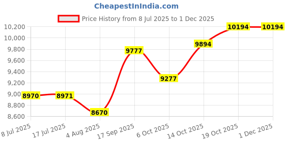 amazon.in YideOtmz Smart Ring Track Sleep, Steps, Daily Health and Fitness, Waterproof, No Subscription (Gold, 8) Price History Graph from 8 Jul 2025 to 29 Nov 2025