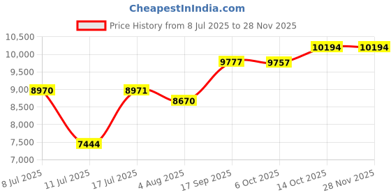 amazon.in YideOtmz Wellness Tracker Ring – Sleep and Fitness Monitor for Men & Women, Waterproof, App Supported, No Monthly Charges (Black, 9) Price History Graph from 8 Jul 2025 to 26 Nov 2025