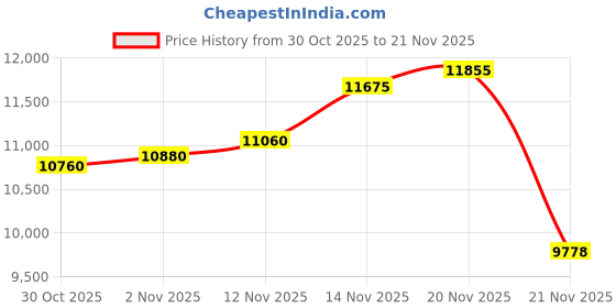 amazon.in YIDUOKING Wireless Headset,Bluetooth Headset with 500mAh Charging Case, Single Ear Bluetooth Cell Phone Headsets with Noise Canceling Mic for Office Business Driving Price History Graph from 30 Oct 2025 to 21 Nov 2025