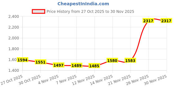 amazon.in yiendoo Bohemia Women's Eyeglass Chains with Pearl Pendant Eyeglass Accessories Eyewear Retainer - Eyeglass Strap Holder - Sunglass Retainer Strap (Gold) yiendoo Price History Graph from 27 Oct 2025 to 30 Nov 2025