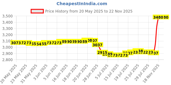 amazon.in YiePhiot Crock Pot Lid Holder, Slow Cooker Lid Holder, Lid Pocket Slow Cooker Lid Holder, Stainless Steel Lid Holder, Make Sure the Lid Does Not Touch the Table Top(2 PACK) Price History Graph from 20 May 2025 to 22 Nov 2025