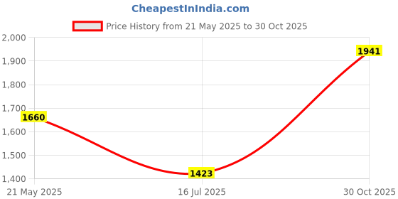 amazon.in YiePhiot Metal Tripod Mini Ceiling Wall Projector Mount for QKK_DR.J Upgrade, DBPOWER, Anker_AAXA Technologies_Artlii_LoongSon, APEMAN and Most Other Mini Projector 175mm, Black Price History Graph from 21 May 2025 to 30 Oct 2025