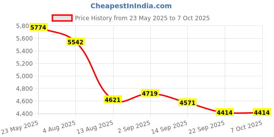 amazon.in Yiernuo Case Compatible with Kobo Clara BW (2024) / Kobo Clara Colour (2024) / Kobo Clara 2E (2022) eReader 6inch,Soft TPU Slim Lightweight Protective Cover,Blossom Price History Graph from 23 May 2025 to 7 Oct 2025