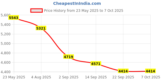 amazon.in Yiernuo Case Compatible with Kobo Clara BW (2024) / Kobo Clara Colour (2024) / Kobo Clara 2E (2022) eReader 6inch,Soft TPU Slim Lightweight Protective Cover,Green Price History Graph from 23 May 2025 to 7 Oct 2025