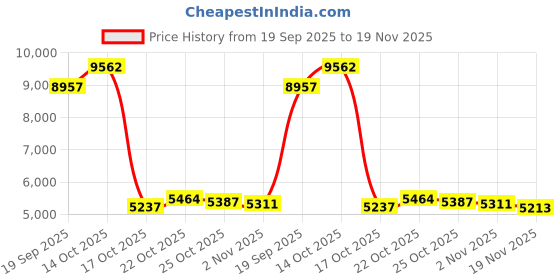 amazon.in YIGORN TV Docking Station for Nintendo Switch, 2 in 1 with Switch Capture Card (Switch Capture Card) Price History Graph from 19 Sep 2025 to 19 Nov 2025