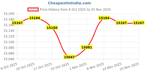amazon.in YIHETOP Drive Belt 54420708 Compatible for Ingersoll Rand UP6 Rotary Screw Air Compressor Price History Graph from 6 Oct 2025 to 25 Nov 2025