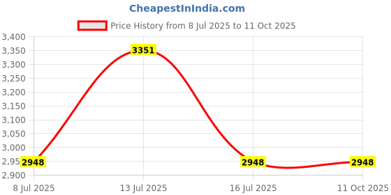 amazon.in YIJU Walking Step Counter for Calorie Tracking and Distance Measurement, Blue Price History Graph from 8 Jul 2025 to 10 Oct 2025