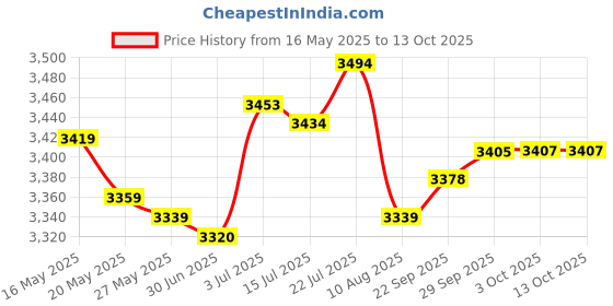 amazon.in YiKaiEn Dual 4 Pin Molex to ATX 8 Pin Video Card GPU Power Supply Cable 8.6'' 22cm Price History Graph from 16 May 2025 to 12 Oct 2025