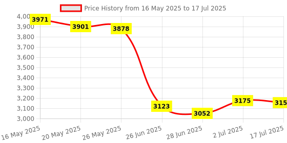 amazon.in YiKaiEn Fast Charger for Oculus/Meta Quest 1/2/3, Pico VR, USB C Cable with PD Block USB C 20W, Safe and Efficient VR Headset Charger (3.3ft) Price History Graph from 16 May 2025 to 17 Jul 2025