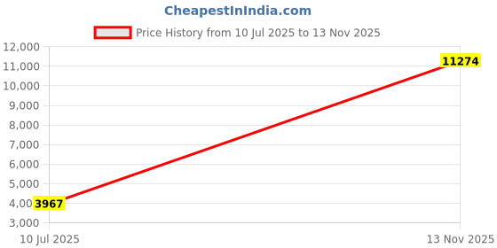 amazon.in YILAG DVD Case CD Storage,128 Capacity CD Cases Holder DVD Storage Case Holders CD DVD Disc Case Storage Wallet Binder for Car Home Office Travel (128 Red) Price History Graph from 10 Jul 2025 to 13 Nov 2025