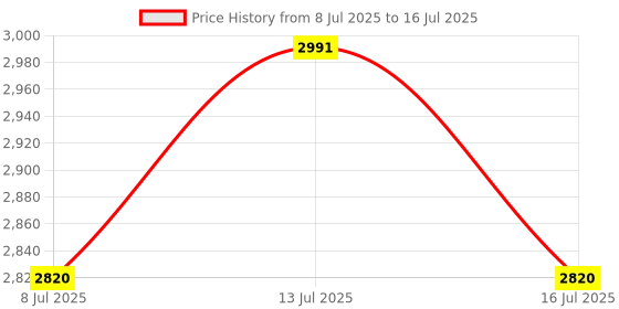 amazon.in YiLighting E26/E27 to GU10 Edison to GU10 Socket Adapter Price History Graph from 8 Jul 2025 to 16 Jul 2025