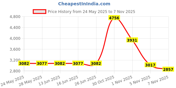 amazon.in yilisha Womens Tummy Control Swim Shorts Black Plus Size High Waisted Bikini Bottoms Swimsuit Shorts Swim Bottoms Swimwear yilisha Price History Graph from 24 May 2025 to 7 Nov 2025