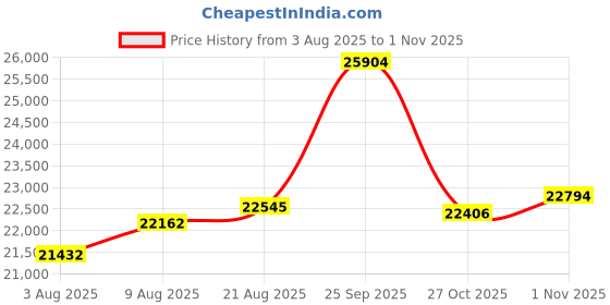 amazon.in YILONG Tattoo Stencil Printer Mini Portable Stencil Printer for Tattooing USB Wireless Bluetooth Black Tattoo Transfer Machine Tattoo Supplies, Compatible with Android, iOS Phone and PC-Side Price History Graph from 3 Aug 2025 to 1 Nov 2025