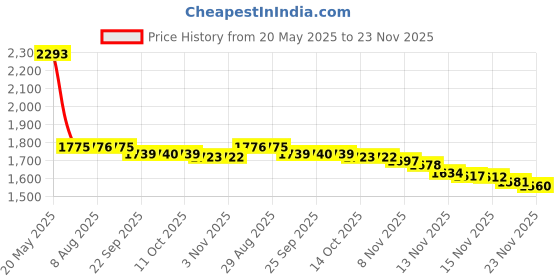 amazon.in YIMAGUJRX Kailh GM8.0 Upgrade V2 Mouse Switches for Gaming Mouse, Mouse Micro Switches (Blue, 4Pcs) Price History Graph from 20 May 2025 to 23 Nov 2025