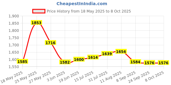 amazon.in Yimanduo 10 Pcs Pinky Toe Splint, Gel Toe Separators, Little Toe Straightener Hammer Toe for Men Women Walking, Running, Overlapping, Bunion Corrector and Bunion Relief, Small Price History Graph from 18 May 2025 to 8 Oct 2025
