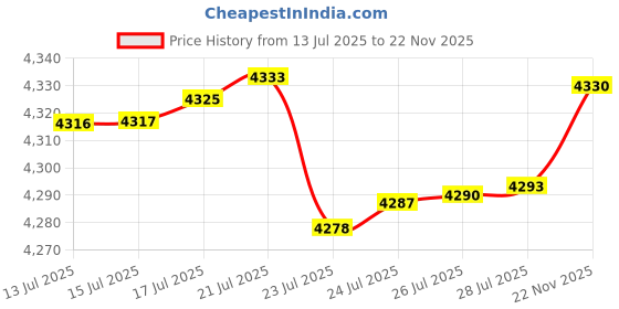 amazon.in Yimi Hookah® Cleaning Kit | Flexible Drain Brush | V Shape Angled Brush | Test Tube Brushes and Micro Brush | Decanter Cleaning Beads | Flexible Bottle Scourer| Hookah Shisha Brush Set Price History Graph from 13 Jul 2025 to 22 Nov 2025
