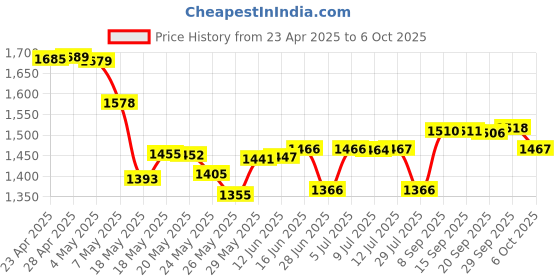 amazon.in YIMICO Case for Kindle 11th Gen 2022 Released - Durable Cover with Auto Wake/Sleep fits Amazon Kindle 2022 (Will not fit Kindle Paperwhite or Kindle Oasis or Kindle 2019) (Butterfly) Price History Graph from 23 Apr 2025 to 6 Oct 2025