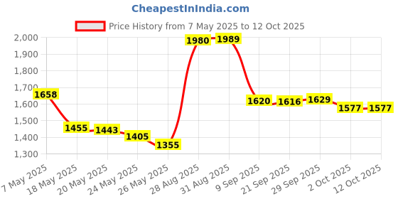 amazon.in YIMICO Case for Kindle 11th Gen 2022 Released - Durable Cover with Auto Wake/Sleep fits Amazon Kindle 2022 (Will not fit Kindle Paperwhite or Kindle Oasis or Kindle 2019) (GIRL-CAT) Price History Graph from 7 May 2025 to 12 Oct 2025