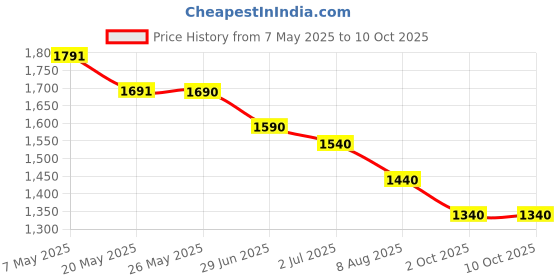 amazon.in YIMICO Case for Kindle 11th Gen 2022 Released - Durable Cover with Auto Wake/Sleep fits Amazon Kindle 2022 (Will not fit Kindle Paperwhite or Kindle Oasis or Kindle 2019) (Graffiti) Price History Graph from 7 May 2025 to 10 Oct 2025