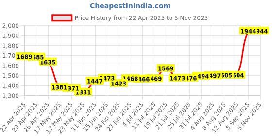 amazon.in YIMICO Case for Kindle 11th Gen 2022 Released - Durable Cover with Auto Wake/Sleep fits Amazon Kindle 2022 (Will not fit Kindle Paperwhite or Kindle Oasis or Kindle 2019) (Kid-tree) yimico Price History Graph from 22 Apr 2025 to 5 Nov 2025