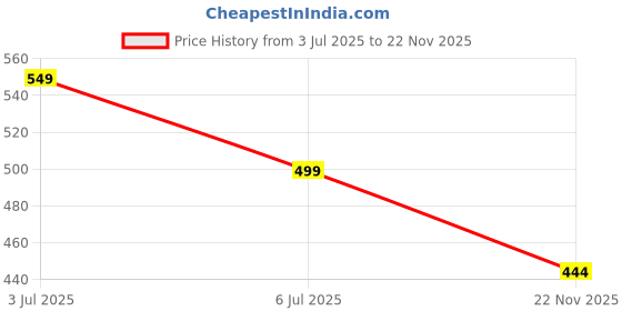 amazon.in yimobra Eyebrow Trimmer for Women, 3 in 1 Rechargeable Facial Hair Remover with Replaceable Heads, Professional Painless Personal Hair Removal Eyebrow Razor with Indicator Lights Price History Graph from 3 Jul 2025 to 22 Nov 2025