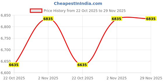 amazon.in yimutian Mens Winter Beanie Hats Scarf Set Warm Knitted Hats Neck Warmer with Thick Fleece Lined Hat & Scarf for Men yimutian Price History Graph from 22 Oct 2025 to 29 Nov 2025