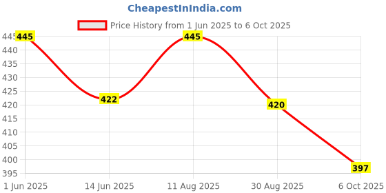amazon.in Yin Yang Hanging Wind Chime for Home, Balcony and Bedroom Positive Energy with Good Sound (Gold) Price History Graph from 1 Jun 2025 to 6 Oct 2025