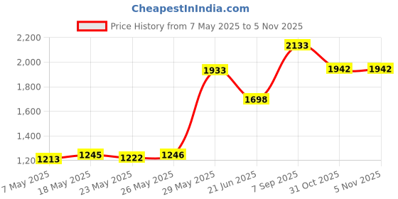 amazon.in Yinama Alto Saxophone Reeds for Alto Sax Strength 2.5; Box of 10 Price History Graph from 7 May 2025 to 3 Nov 2025