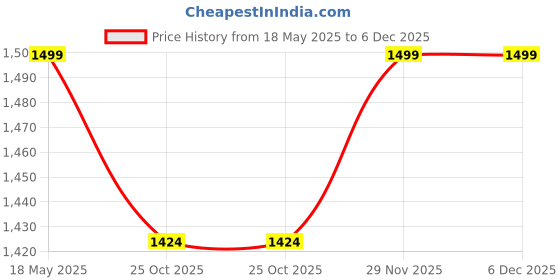 amazon.in Yindella Foldable Mummy Bag with Baby Bed Bassinet | Diaper Bag | Backpack, Folding Crib, Travel, Foldable Infant Sleeper Nest for Girls and Boy, Price History Graph from 18 May 2025 to 6 Dec 2025