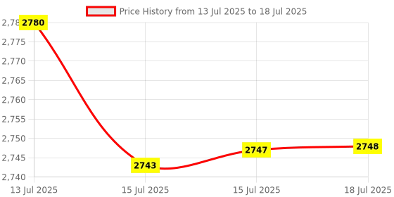 amazon.in YINETTECH 2PCS Game Console Power Switch Board Compatible with Sony PS2 Slim SCPH 7000 Series with Ribbon Flex Cable Gaming Console Power Control Board Price History Graph from 13 Jul 2025 to 15 Jul 2025