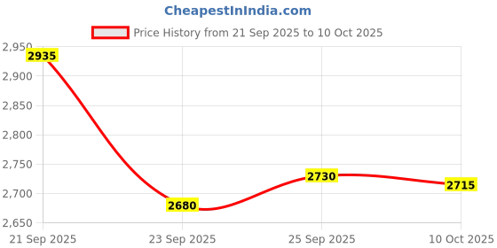 amazon.in Yinhing Water Leak Detector, 120dB Drip and Leak Alarm Sensor, Home Kitchen Toilet Floor Water Leakage Detection Alarm Price History Graph from 21 Sep 2025 to 8 Oct 2025