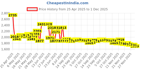 amazon.in yinke Fromsky Hard Case for SanDisk Extreme Pro Portable External SSD, Travel Case Protective Cover Storage Bag yinke Price History Graph from 25 Apr 2025 to 1 Dec 2025