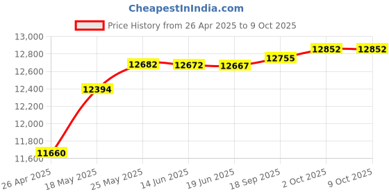 amazon.in Yinker 16ft USB VGA 2in1 KVM Cable (2pack, 5m) for VGA KVM Switch Price History Graph from 26 Apr 2025 to 8 Oct 2025