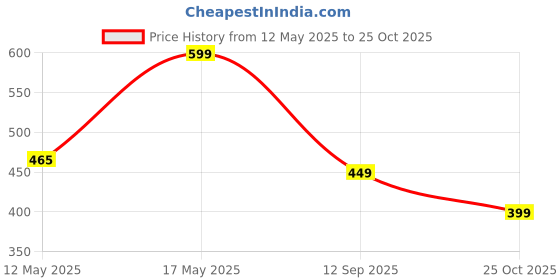 amazon.in YINLONGDAO 25-in-1 Multifunction Wire Strippers Electeical, 8 inch Wire Crimping Tool, Wire Cutter, Professional Electrician Pliers Tools and Cable Stripper for Cutting, Stripping, Shearing yinlongdao Price History Graph from 12 May 2025 to 25 Oct 2025