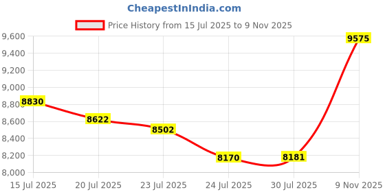 amazon.in YINMIT Magazine Holder, Magazine Rack for Desktop and Home Office, Farmhouse File Storage Basket for Letters, Magazines, Books, Newspapers (Small) Price History Graph from 15 Jul 2025 to 9 Nov 2025